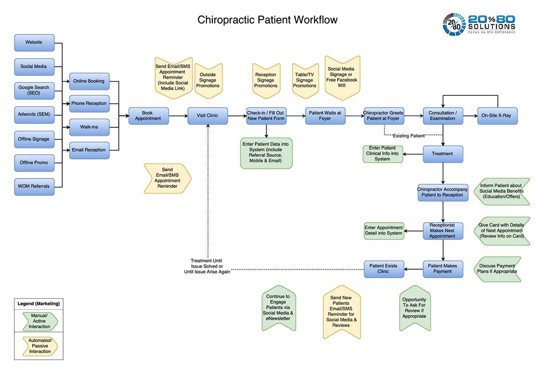 Chiropractic Patient Workflow