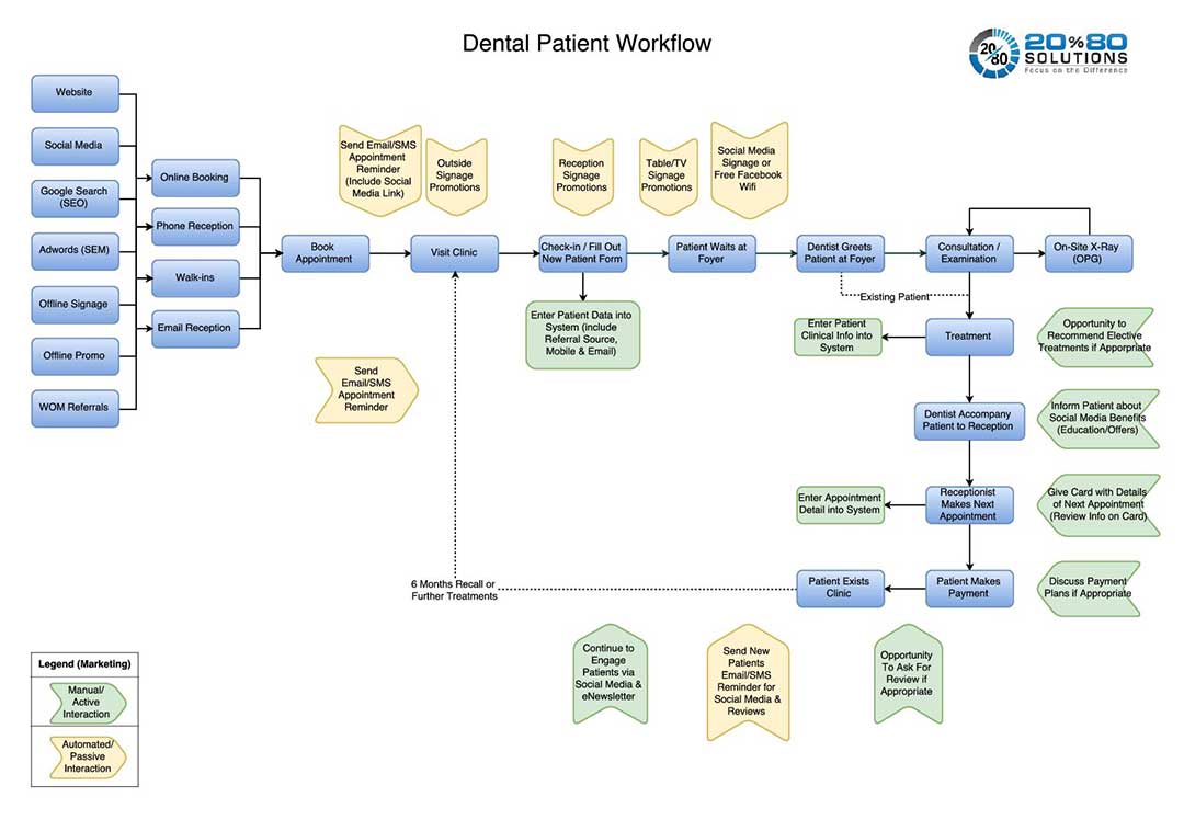 Dental Patient Workflow